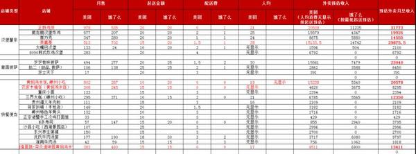 推演了一个年收20万的本地外卖生意