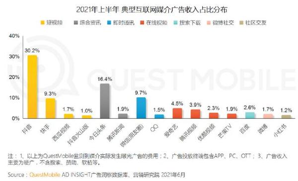2021上半年中国互联网广告收入排行榜松鼠智库-松鼠智库