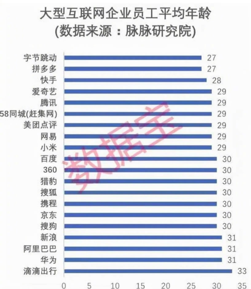 中国互联网公司员工平均年龄松鼠智库-松鼠智库