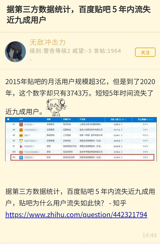 百度贴吧5年内流失近9成用户松鼠智库-松鼠智库