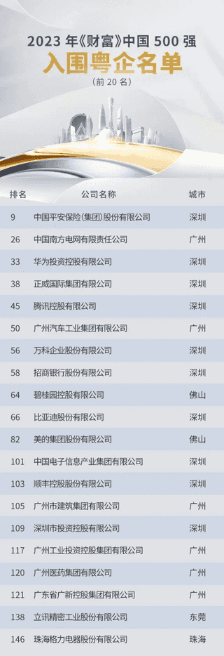 深圳登顶！2023年《财富》中国500强排行榜发布，37家企业抢滩前列